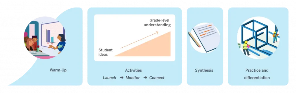 A four-part diagram shows: Warm-Up, Activities with a graph of student ideas to grade-level understanding, Synthesis with notes, and Practice and differentiation with students building a structure.